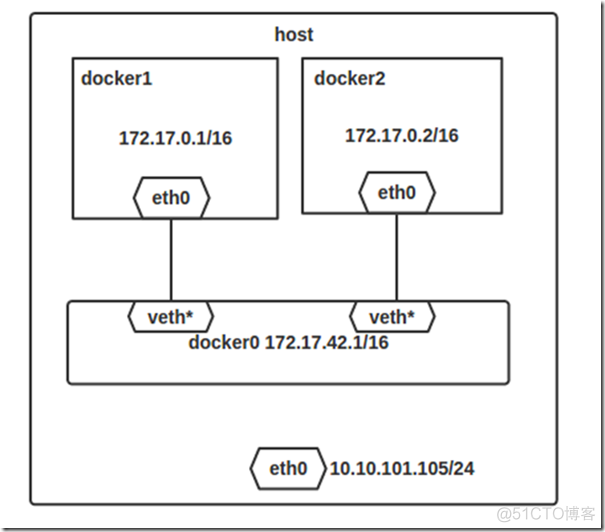 docker linux tcp连接限制 docker tcp端口_network