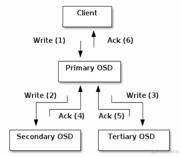 cifs分布式存储 java调用 分布式存储 ceph_cifs分布式存储 java调用_03