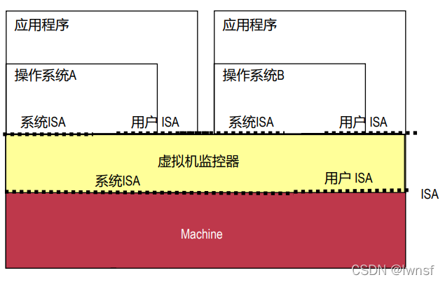 物理机被虚拟化后是不是性能被分了 物理机虚拟化原理_物理机被虚拟化后是不是性能被分了_02