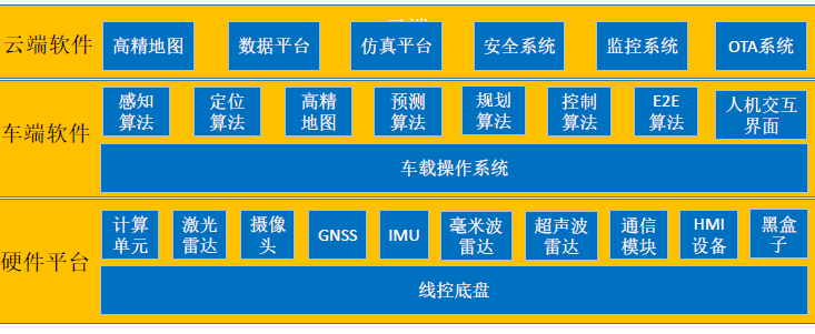 无人驾驶技术研发架构图 无人驾驶技术分析_机器人