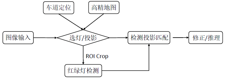 无人驾驶技术研发架构图 无人驾驶技术分析_无人驾驶技术研发架构图_31