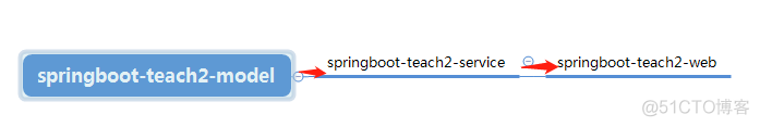 springboot单体项目结构按模块划分 springboot 多模块_xml_05