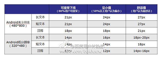 ios 开发字体大小设置 ios字体大小规范_导航栏_09