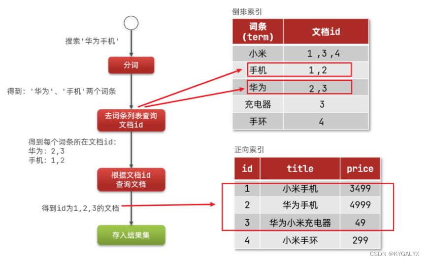 es 分布式部署 es分布式搜索引擎_分布式_07