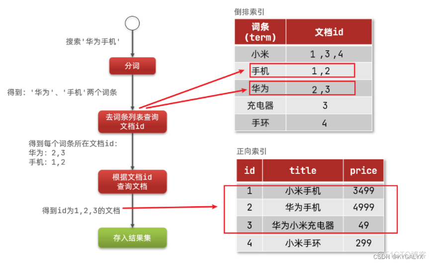 es 分布式部署 es分布式搜索引擎_es 分布式部署_07