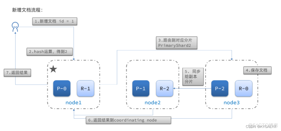 es 分布式部署 es分布式搜索引擎_es 分布式部署_107