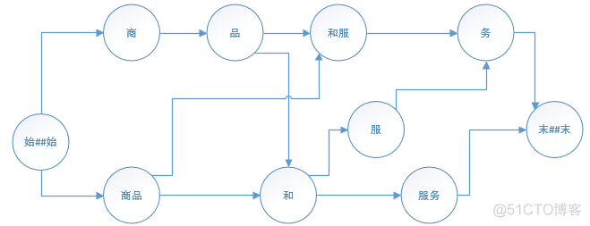 HanLP 分词 所属词典 hanlp分词原理_java_07