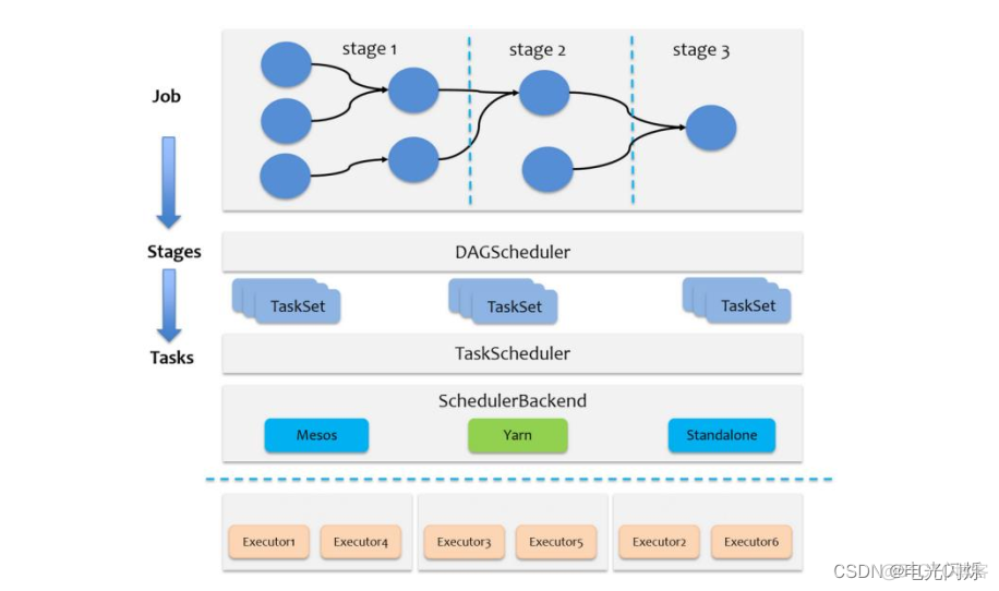 spark 任务 重试 默认 spark任务停止_bigdata