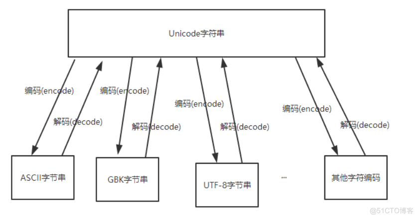 python中字符串和字节字符串 python 字符串 字节串_python中字符串和字节字符串