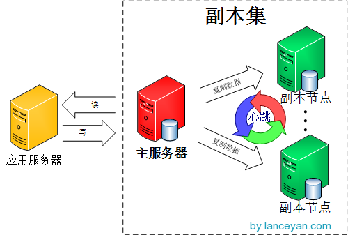 mongodb怎么修改副本集配置 mongodb 副本集部署_数据库