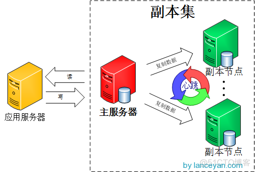 mongodb怎么修改副本集配置 mongodb 副本集部署_shell