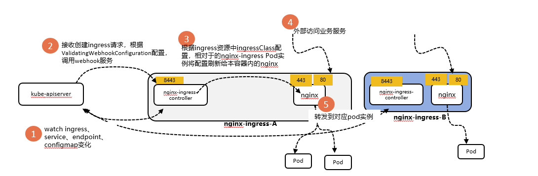 ingress配置四层 ingress部署_nginx-ingress