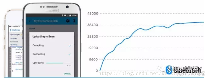 android 蓝牙 传输速度 蓝牙传输速率_android 蓝牙 传输速度