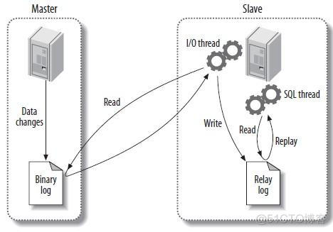 如何查看mysql主从延迟 mysql主从延迟解决方案_mysql主从同步默认延迟