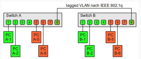 基于子网划分vlan的步骤命令 子网 vlan区别_子网_04