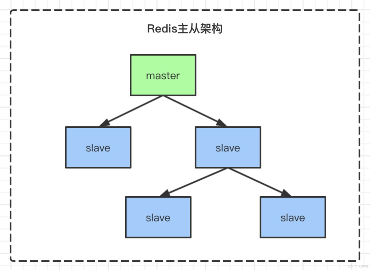 rediscluster集群数据倾斜 redis集群 数据分布均匀_缓存_02