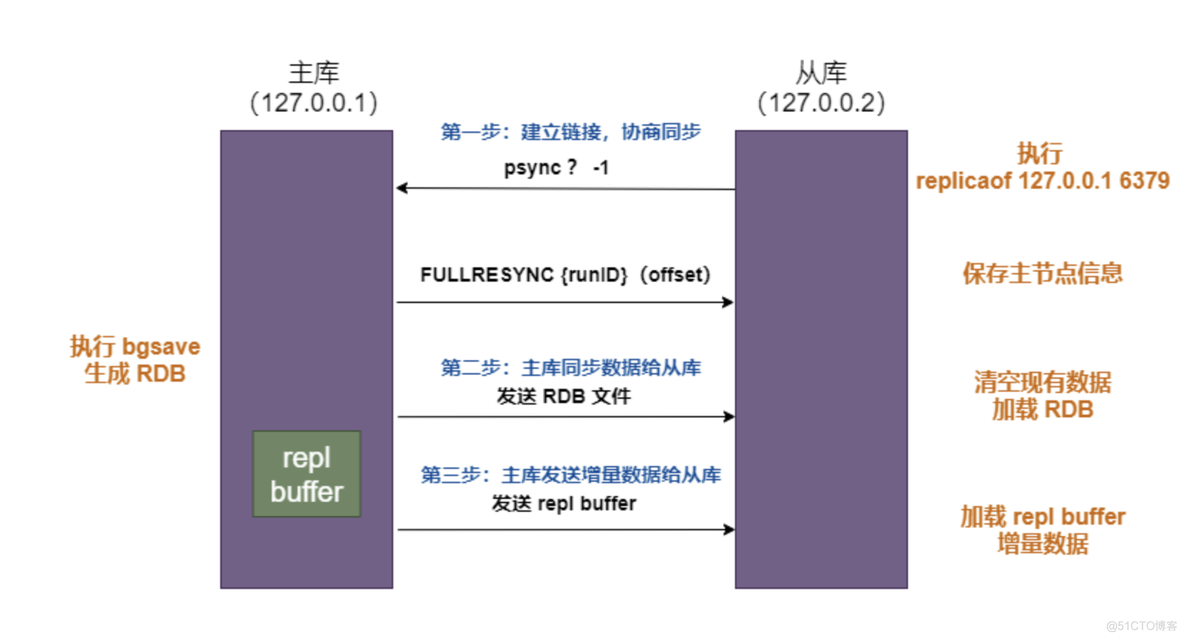 rediscluster集群数据倾斜 redis集群 数据分布均匀_rediscluster集群数据倾斜_04