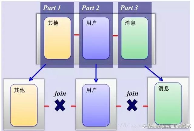 mysql如何搭建分片 mysql 分区 分片 分库 分表_分库分表_04