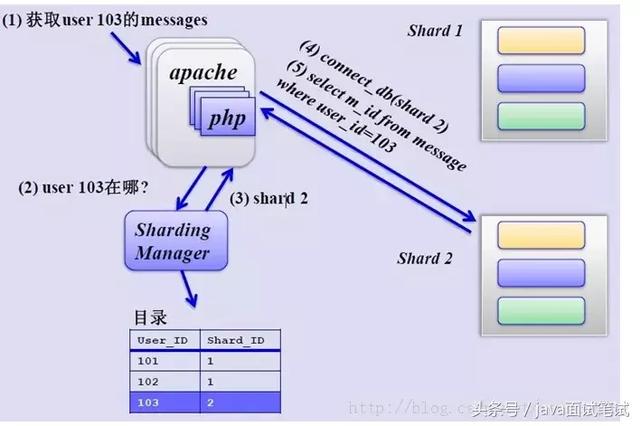 mysql如何搭建分片 mysql 分区 分片 分库 分表_分库分表_06