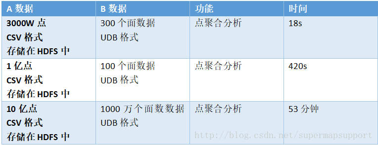 java gis空间计算 gis空间分析算法_spark_02