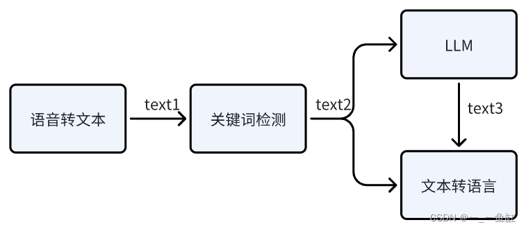 unity接入Ai对话 unity语音交互方向_人工智能