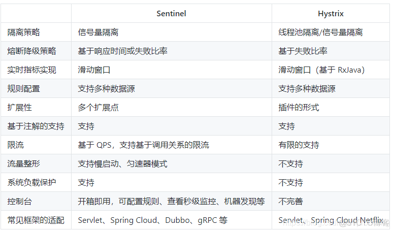 spring cloud alibaba 项目搭建 springcloud alibaba有哪些组件_spring