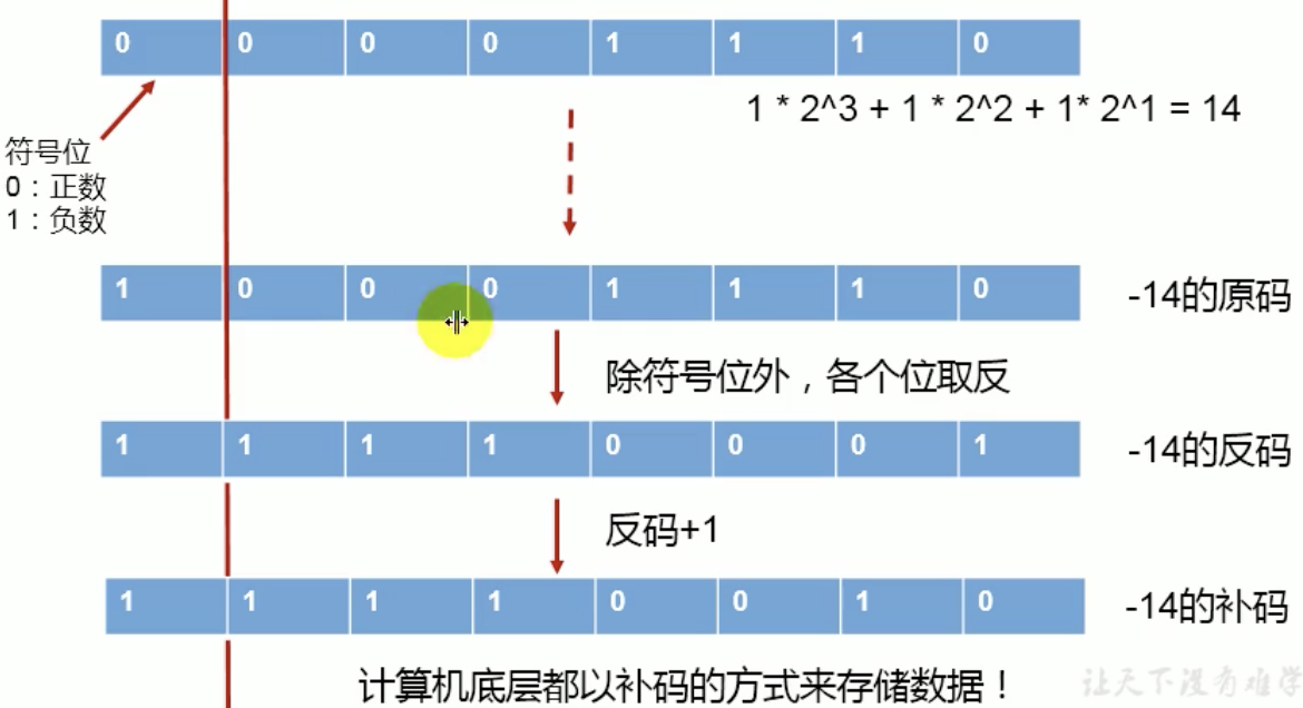 java 生成二进制字符串 java 二进制转string_补码