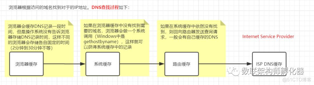 iOS get 请求 400 get请求报500_http请求过程_02