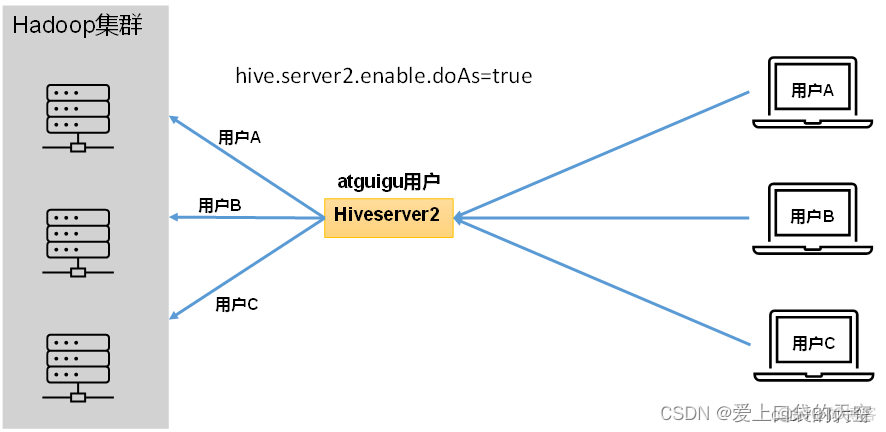 hiveserver2 配置nginx hiveserver2启动命令_hive_03