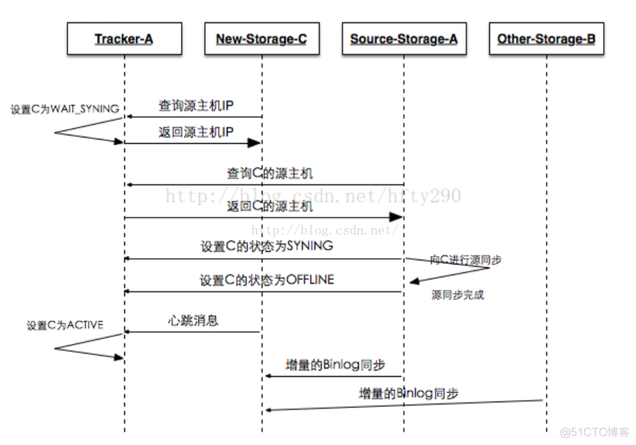 fastdfs存储架构 fastdfs原理与过程_客户端_19