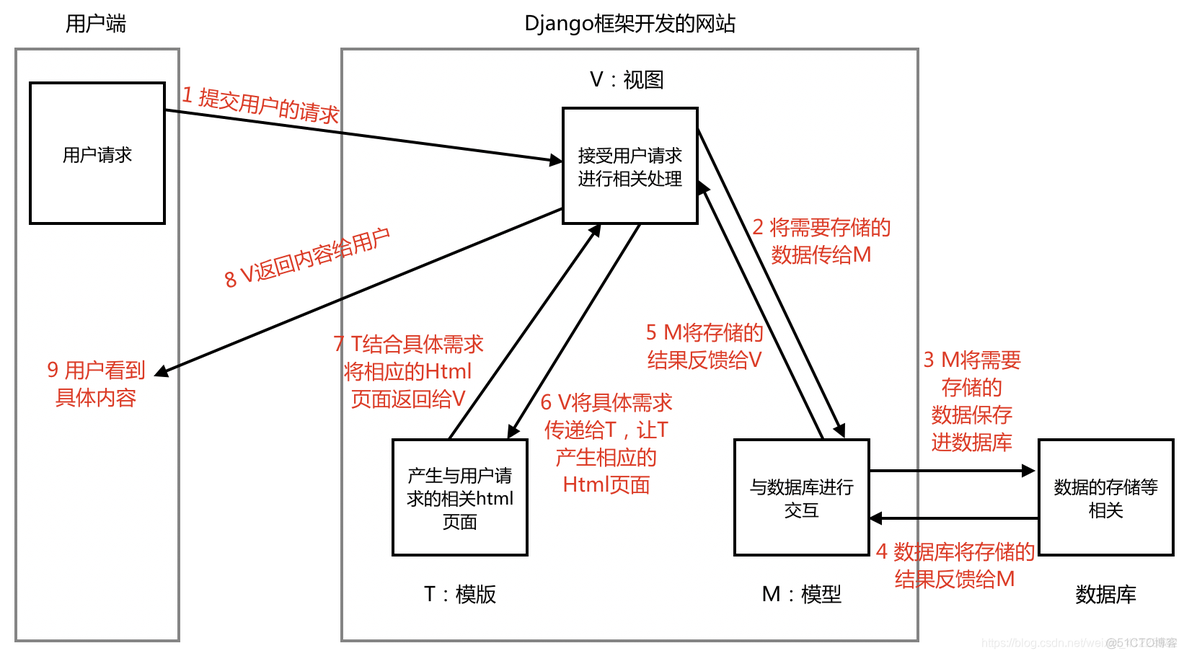 django框架怎么搭建python django框架中文文档_django框架怎么搭建python