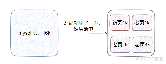 MySQL Doublewrite Buffer 有了解过吗？_MySQL_03