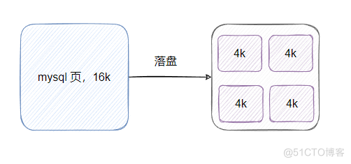 MySQL Doublewrite Buffer 有了解过吗？_数据文件_02