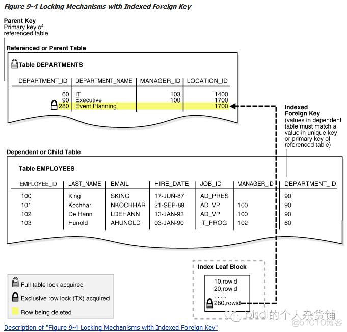 外键 会 自动索引码 外键索引的作用_数据库_02