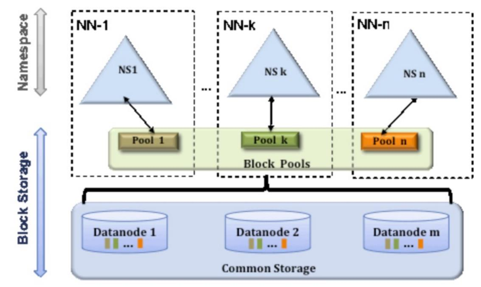 联邦集群 hadoop hadoop联邦机制_元数据_02