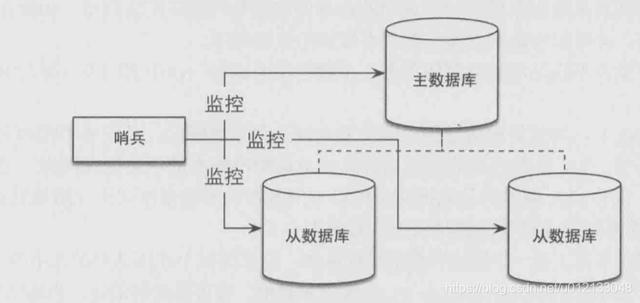 将redis哨兵主节点切到指定的从节点上 redis哨兵模式主从切换_Redis_03