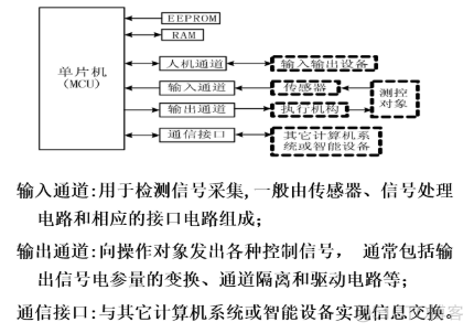 单片机适应云平台 身边的单片机应用系统_嵌入式系统