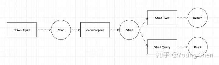 golang 连接mysql 多个 go语言数据库连接池_sql怎么读_05