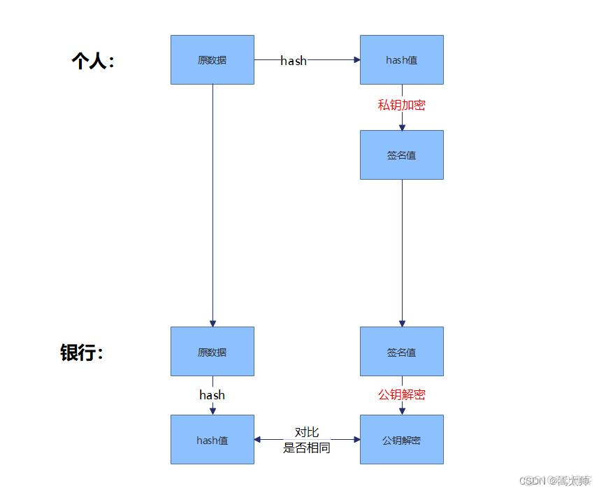 Java 不通过签名校验jwt token 合法 java签名验签的做法_数字证书