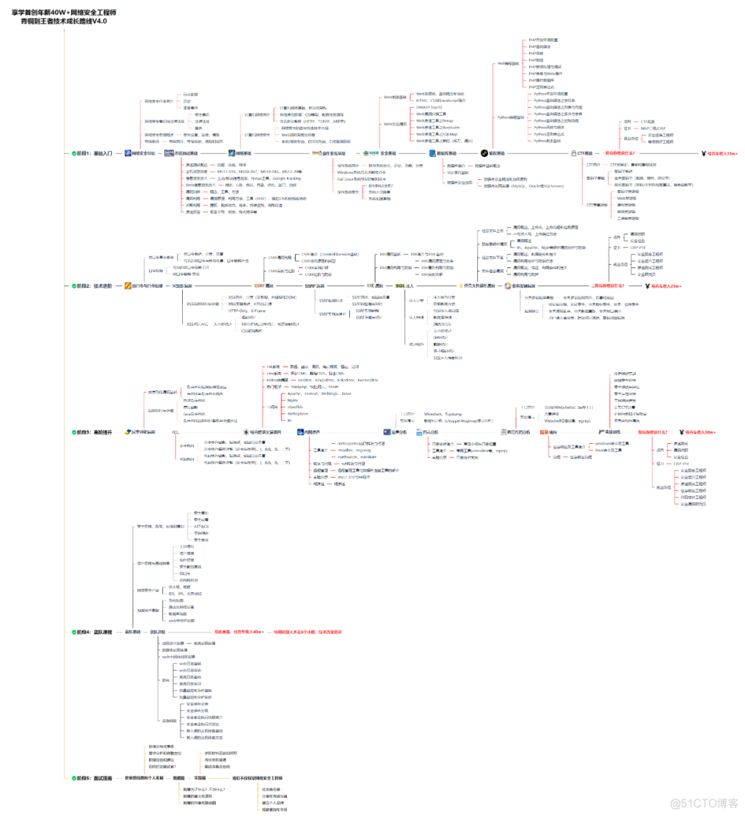 网络安全工程师工作项目实例 网络安全工程师的工作_网络安全工程师工作项目实例_02