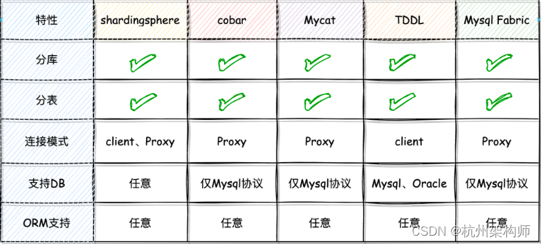 springboot整合ShardingSphere只分表不分库 springboot 分库_后端