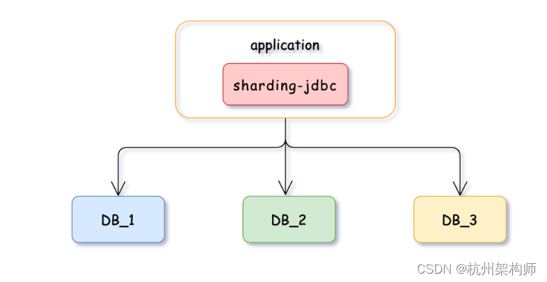 springboot整合ShardingSphere只分表不分库 springboot 分库_bc_02