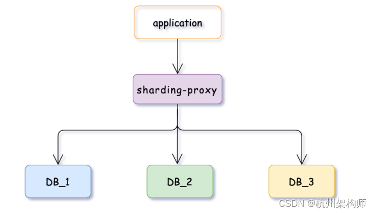 springboot整合ShardingSphere只分表不分库 springboot 分库_spring boot_03