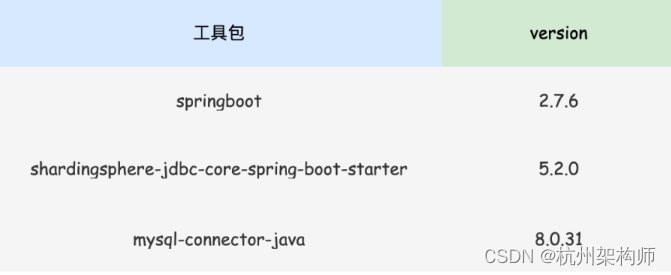 springboot整合ShardingSphere只分表不分库 springboot 分库_bc_05