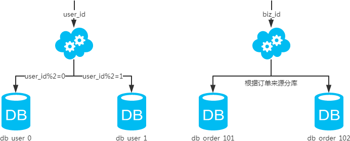 mysql 交集 INTERSECT函数 mysql 取交集_分库分表