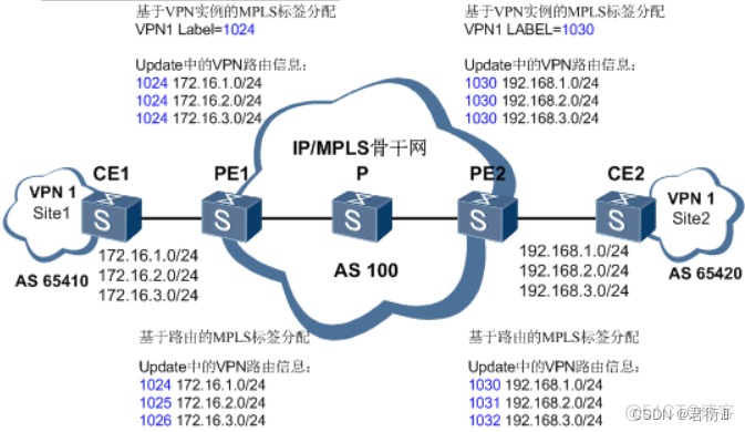 mpls 二层标签怎样查 mpls双层标签_mpls 二层标签怎样查_05