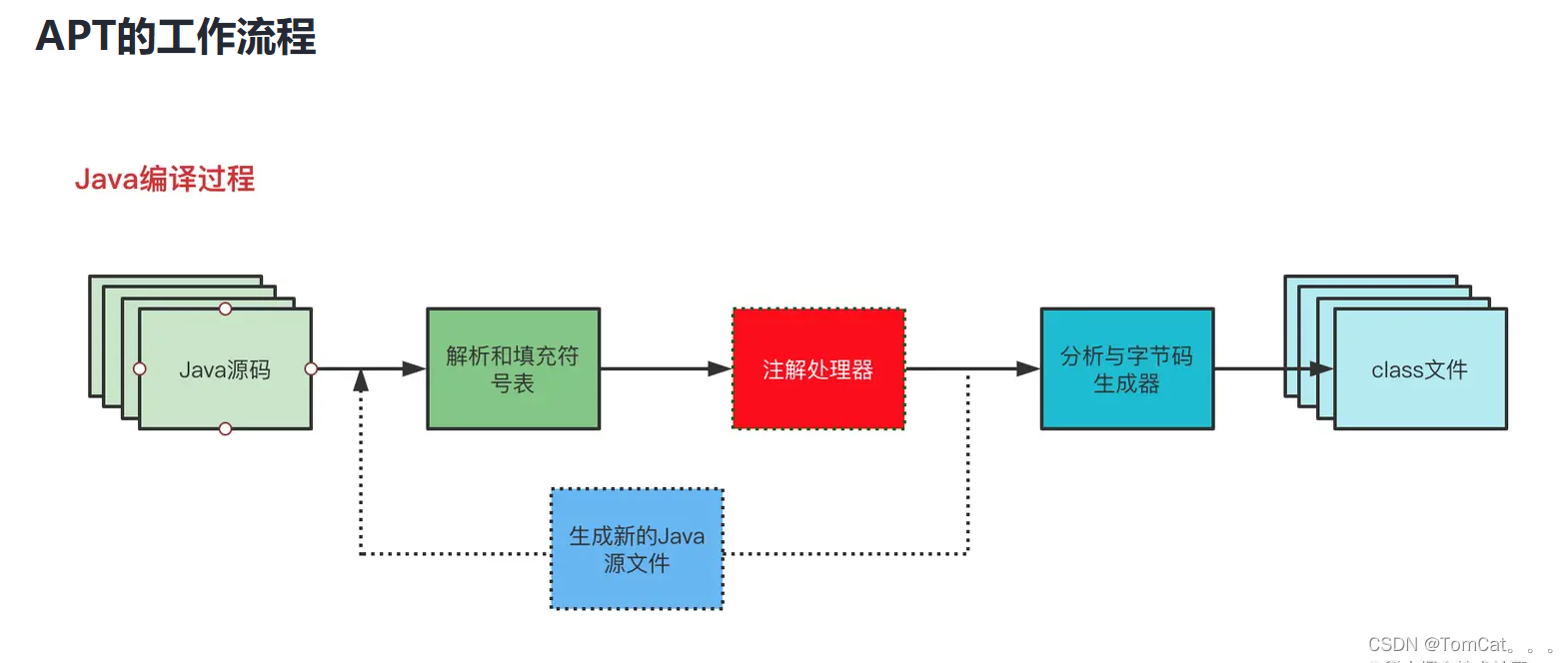 java 通过注解为对象添加方法 java实现注解功能_ide_03