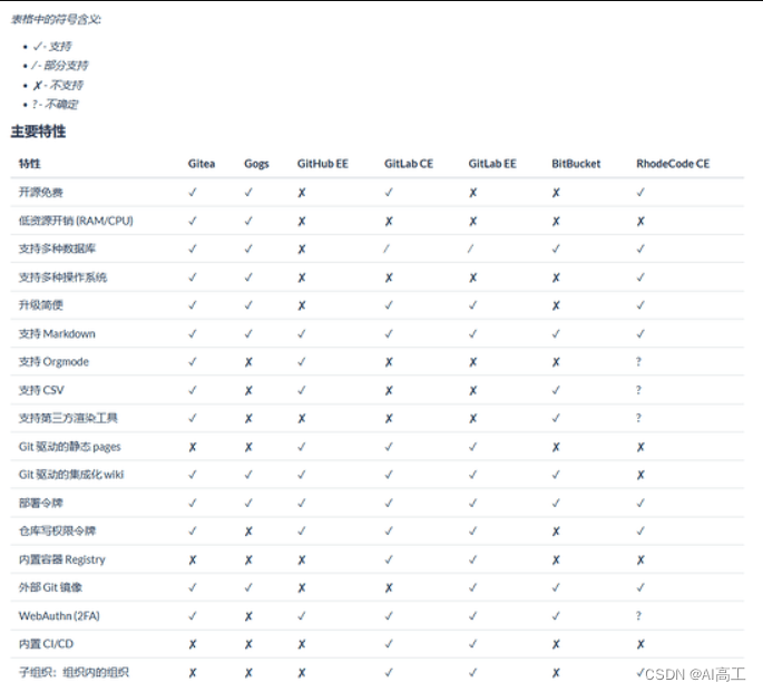 gitlab 和 gitlab ci的区别 gitlab vs gitea_docker