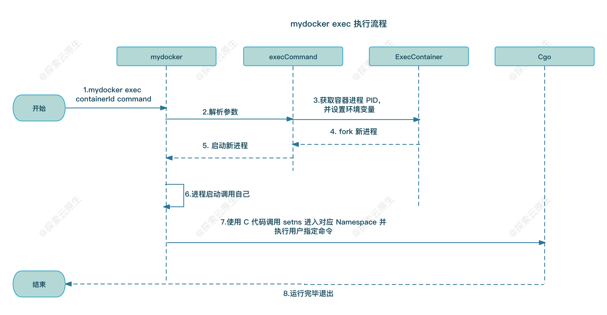 dockerfile 环境变量模板 docker exec 环境变量_Go_02