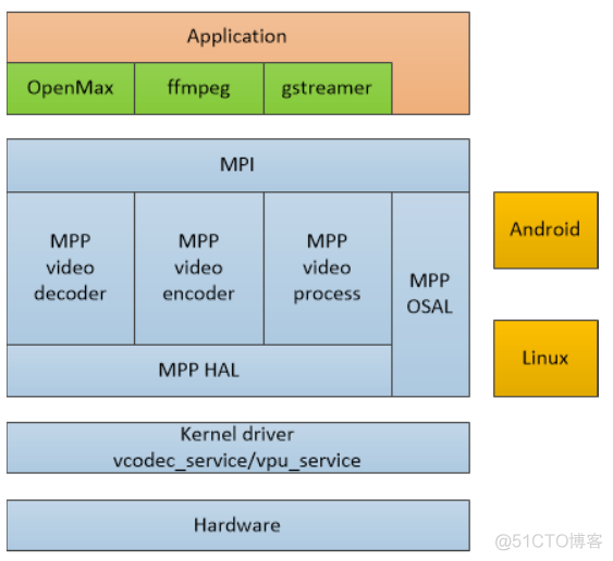 瑞芯微 备份镜像 瑞芯微mpp_linux